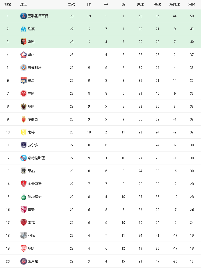 法甲积分榜巴黎领跑优势扩大至五分  
